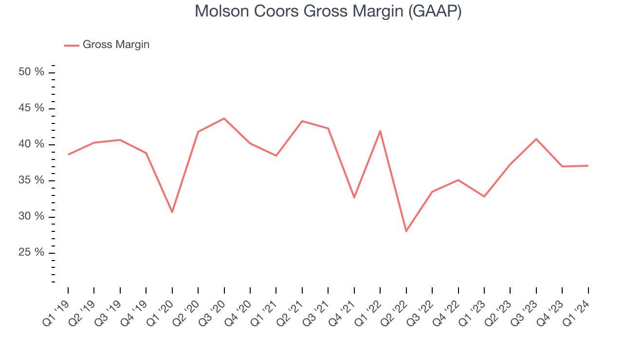 Molson Coors Gross Margin (GAAP)