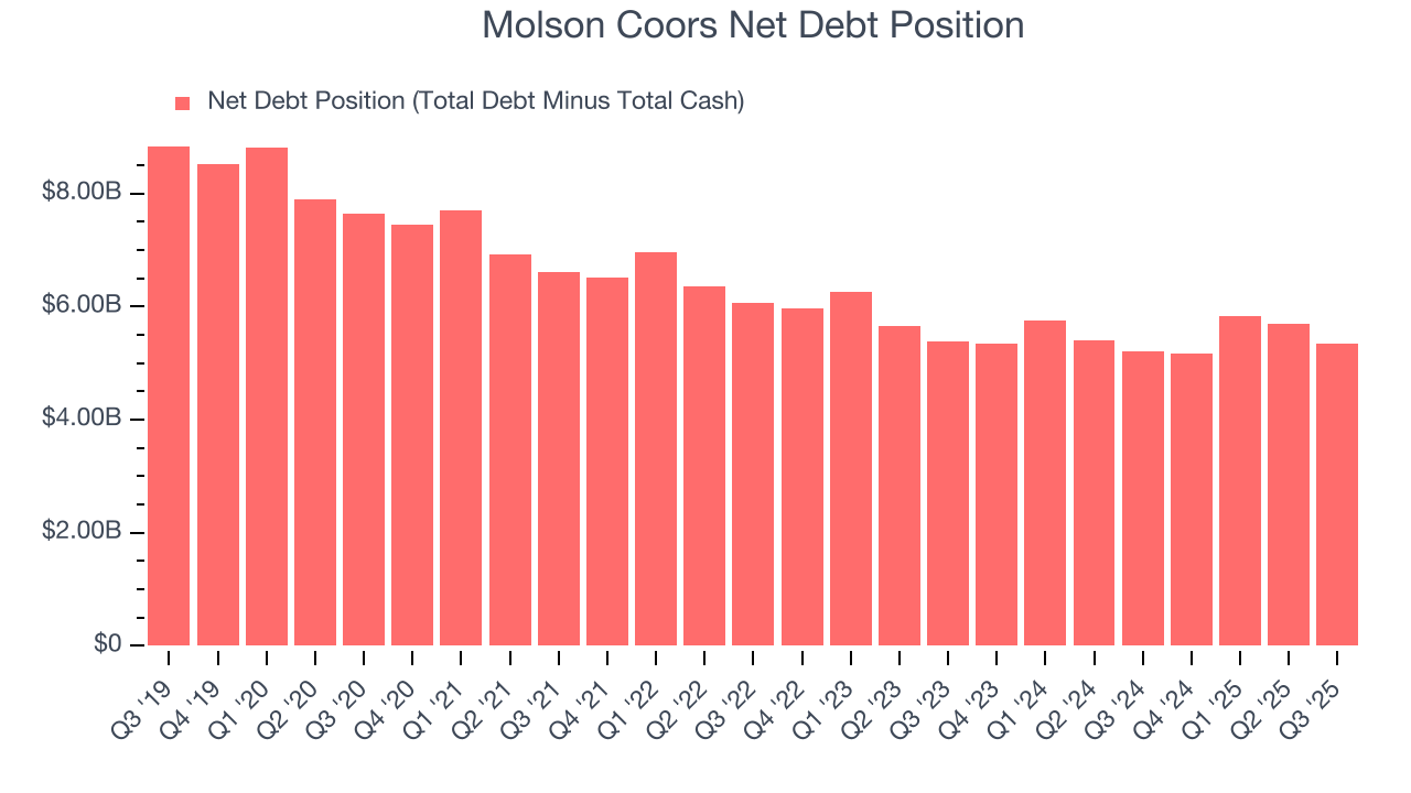 Molson Coors Net Debt Position