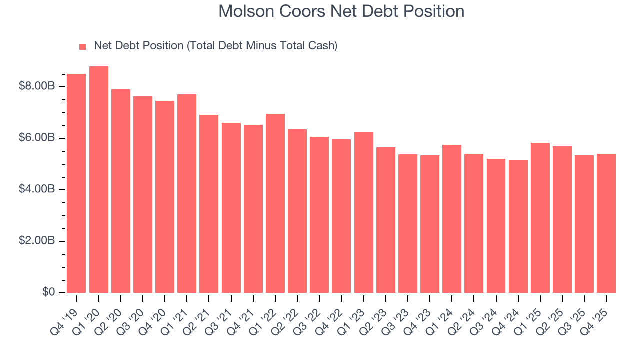 Molson Coors Net Debt Position