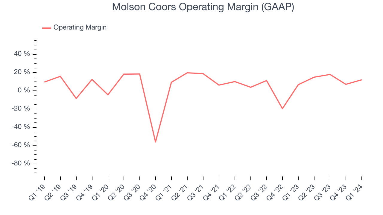 Molson Coors Operating Margin (GAAP)