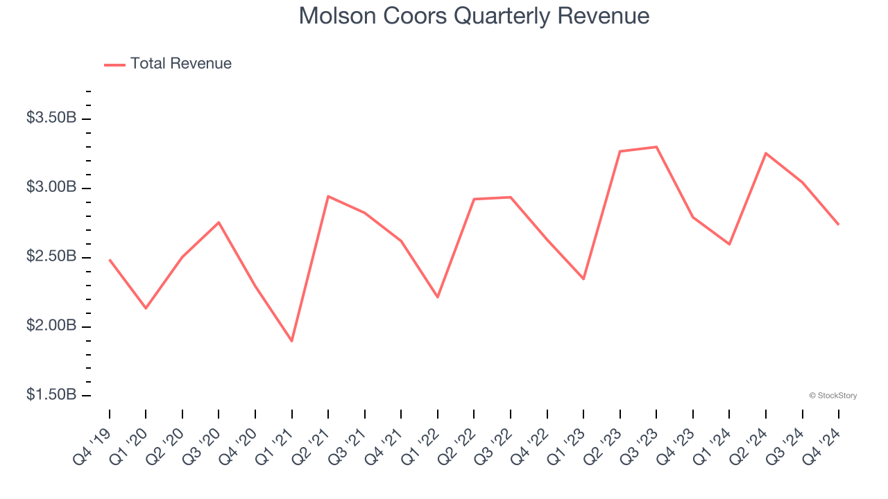 Molson Coors Quarterly Revenue