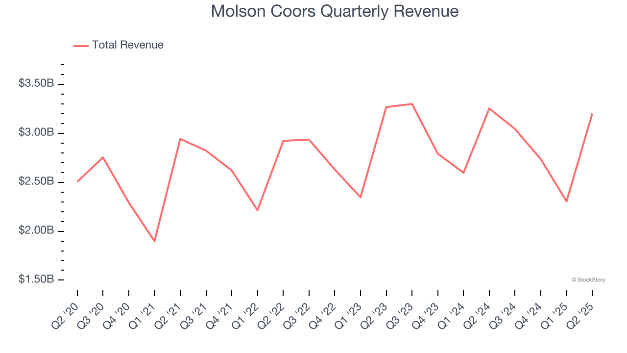 Molson Coors Quarterly Revenue