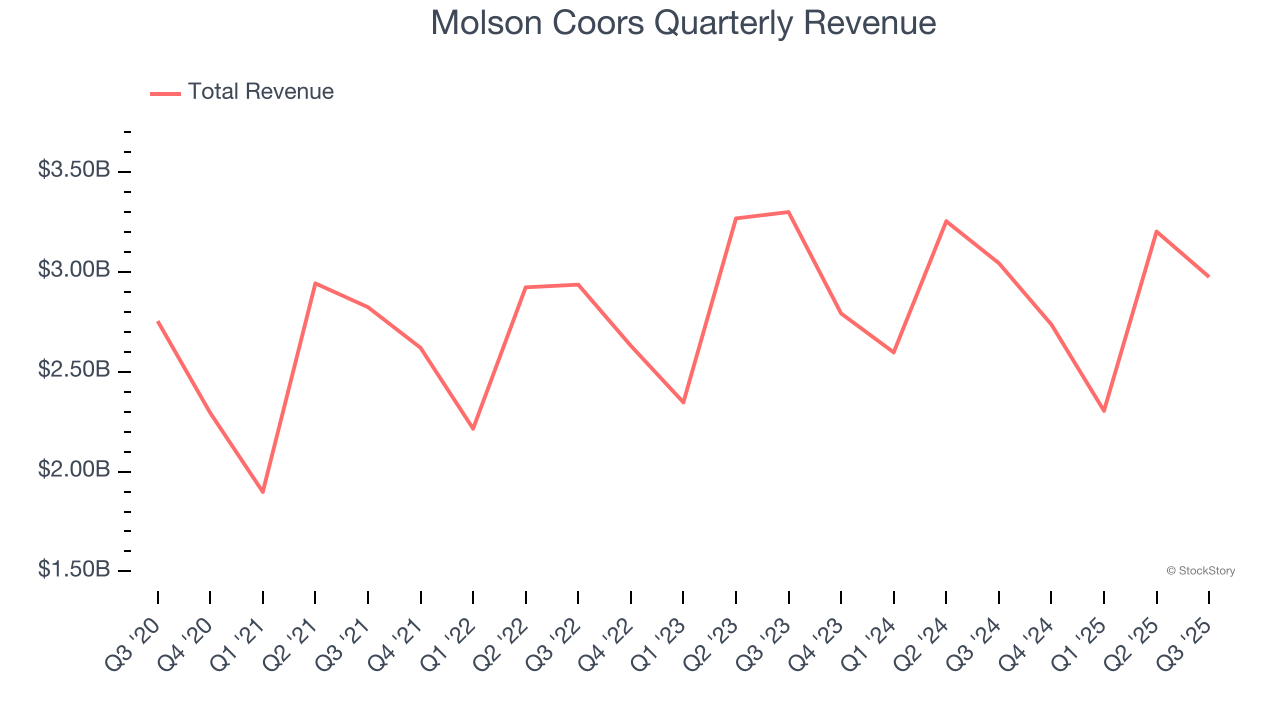 Molson Coors Quarterly Revenue