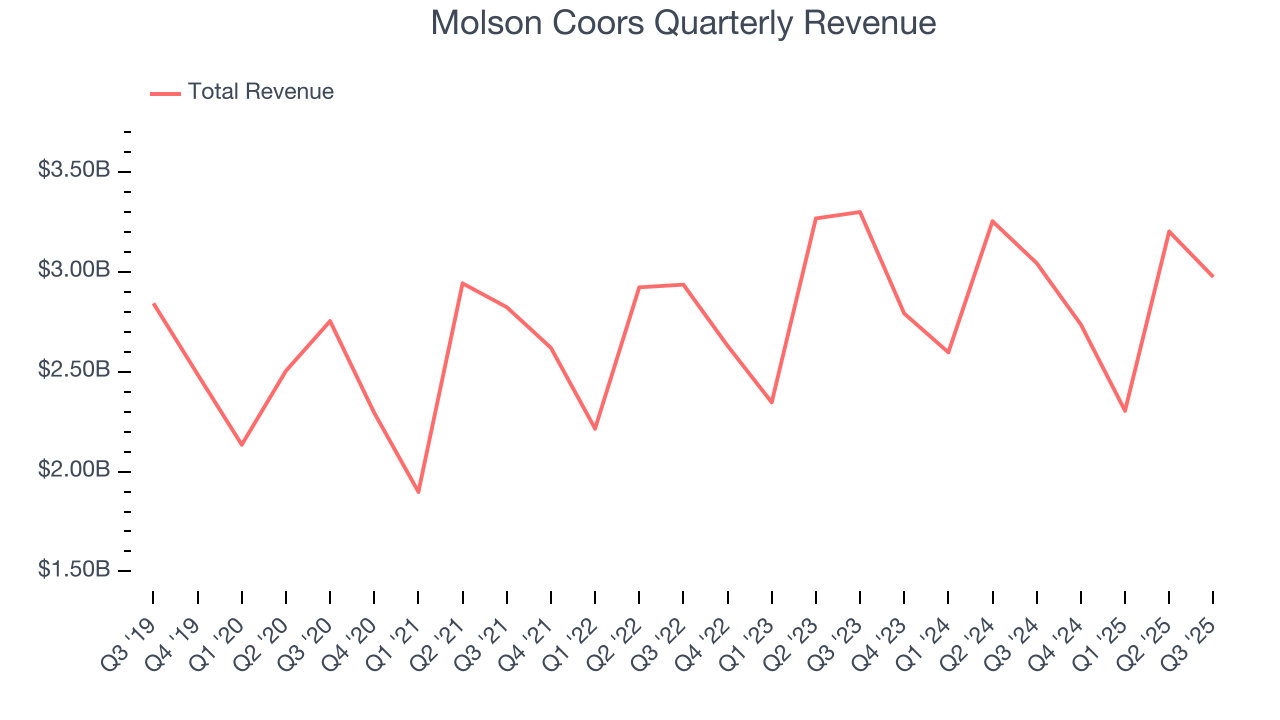 Molson Coors Quarterly Revenue