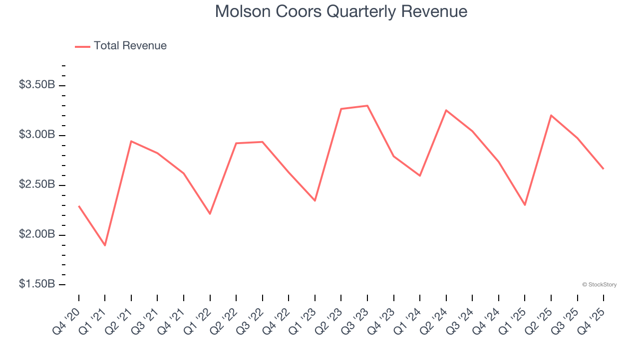 Molson Coors Quarterly Revenue
