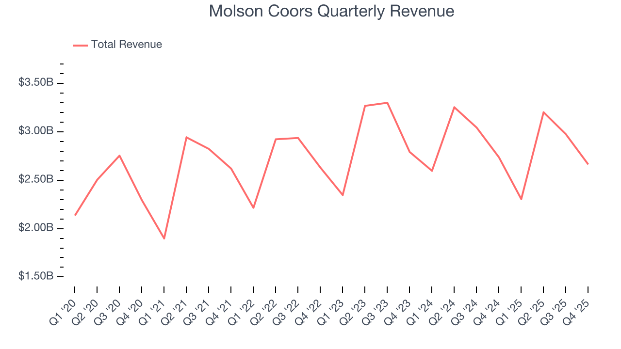 Molson Coors Quarterly Revenue