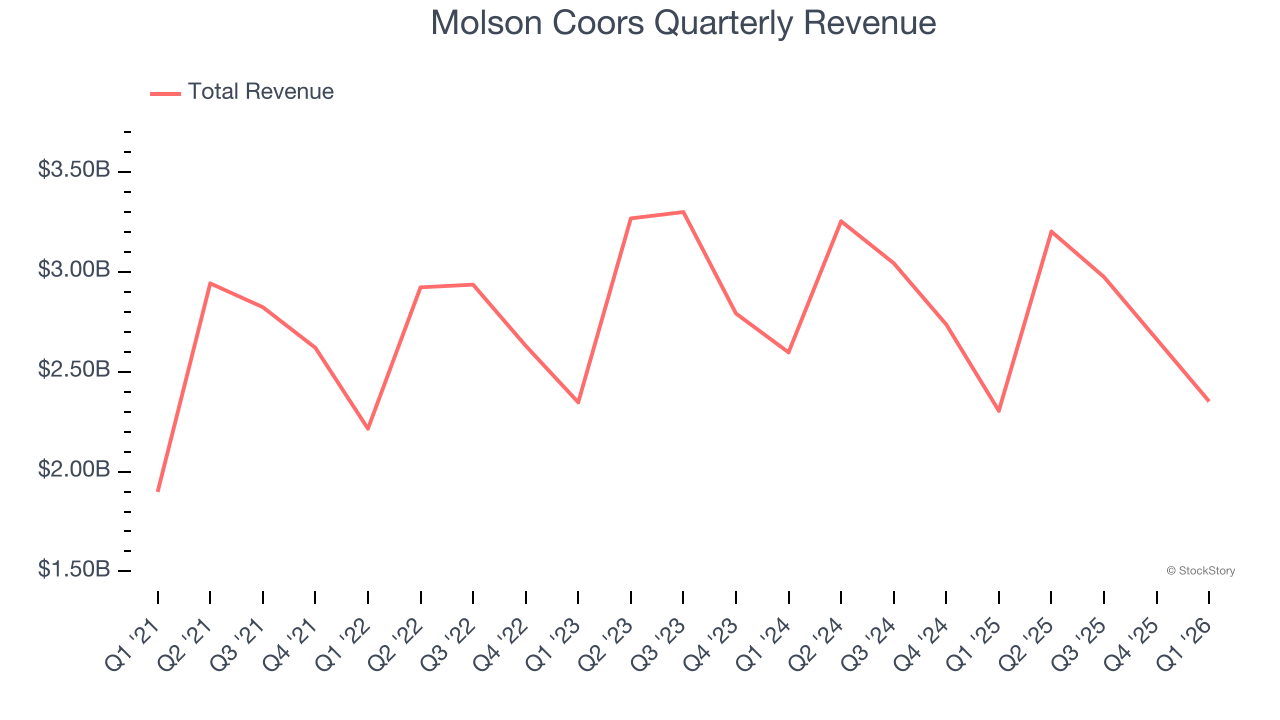 Molson Coors Quarterly Revenue