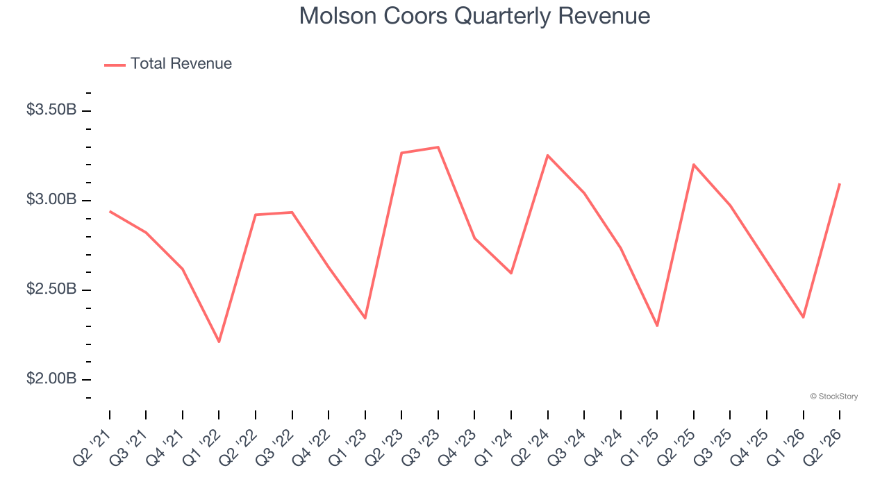 Molson Coors Quarterly Revenue