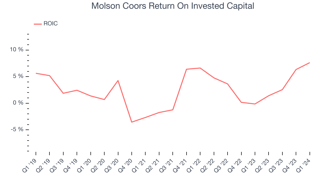Molson Coors Return On Invested Capital