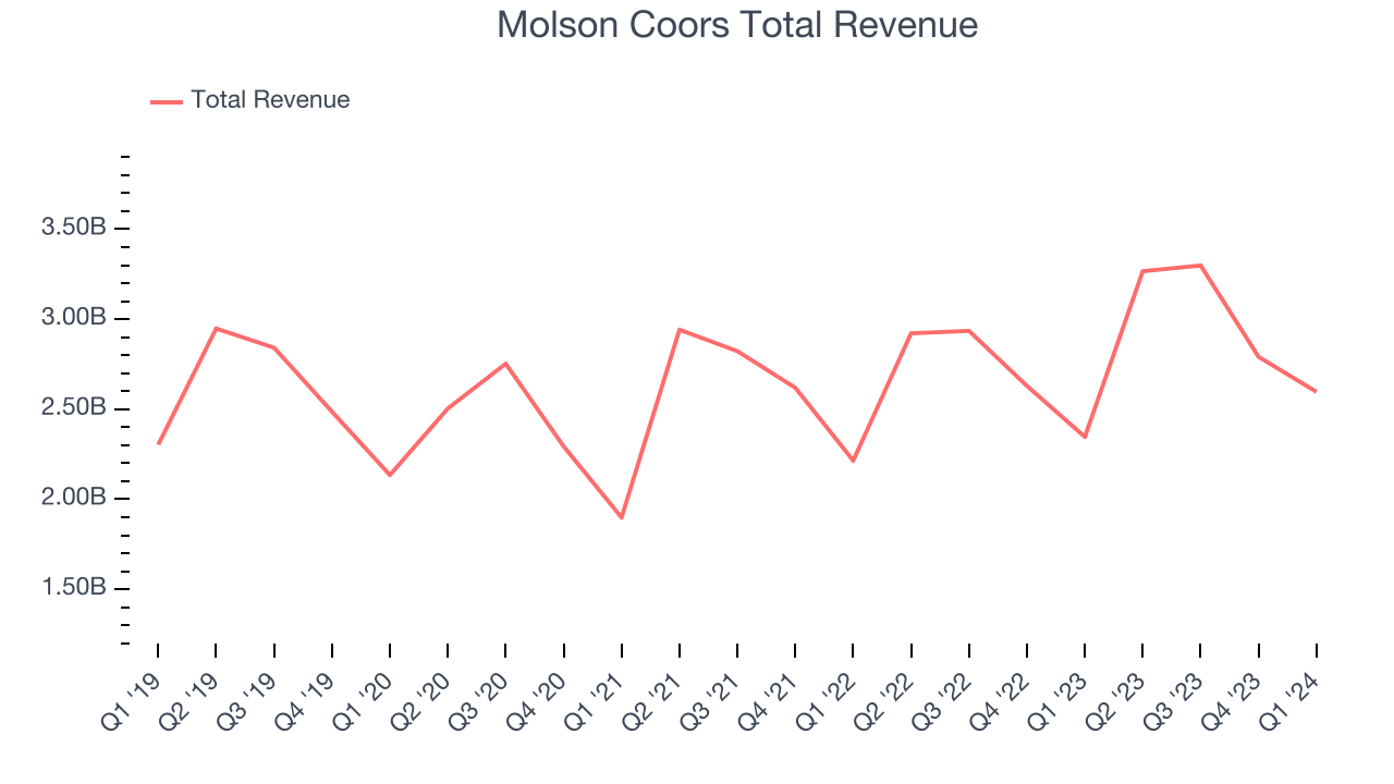 Molson Coors Total Revenue