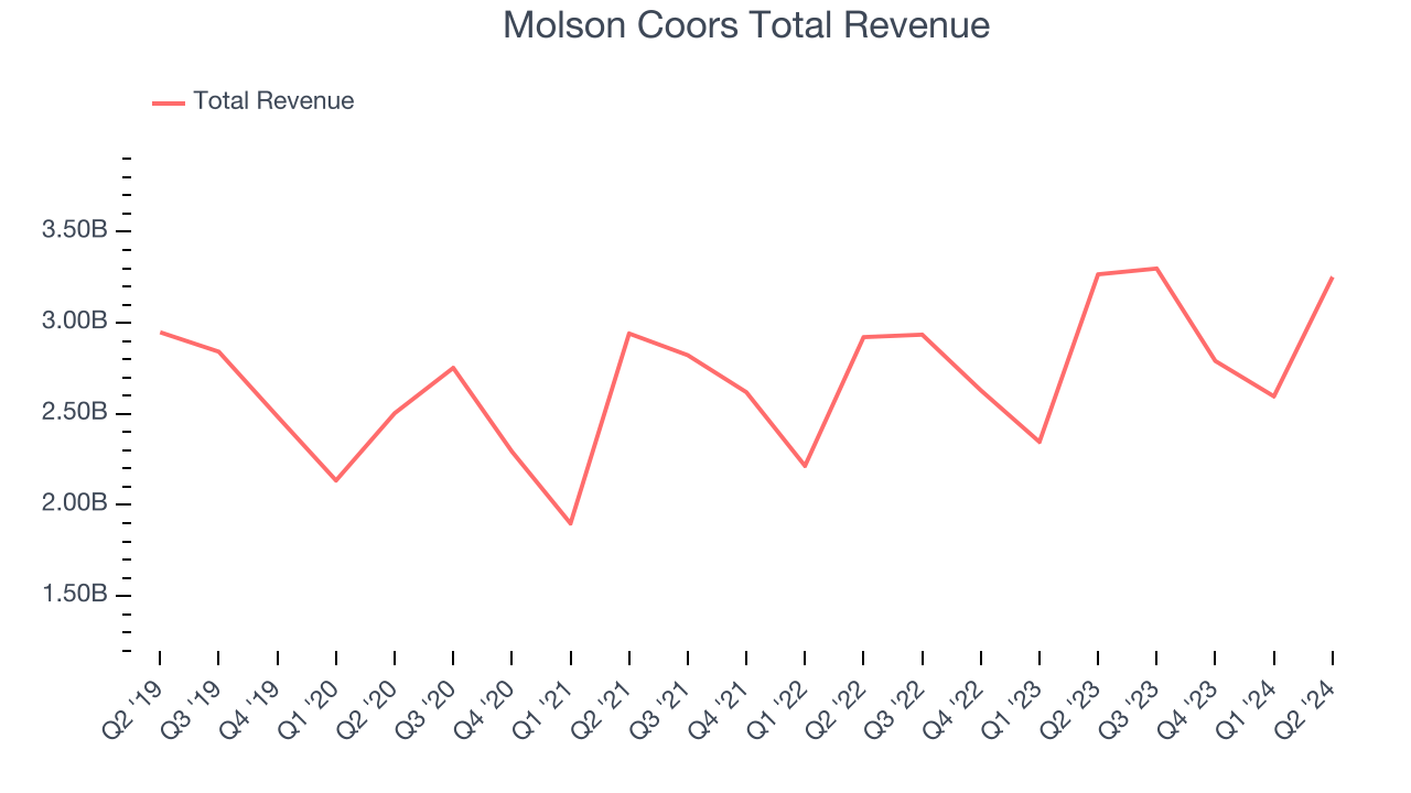 Molson Coors Total Revenue