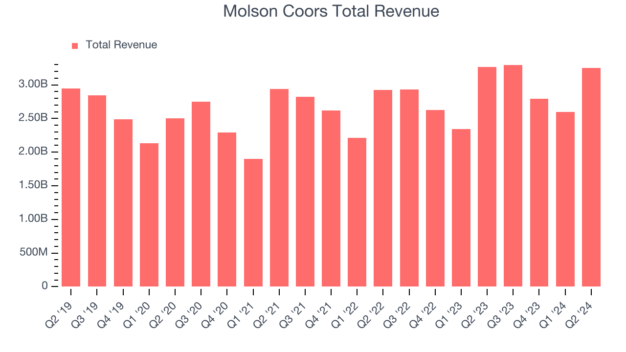 Molson Coors Total Revenue