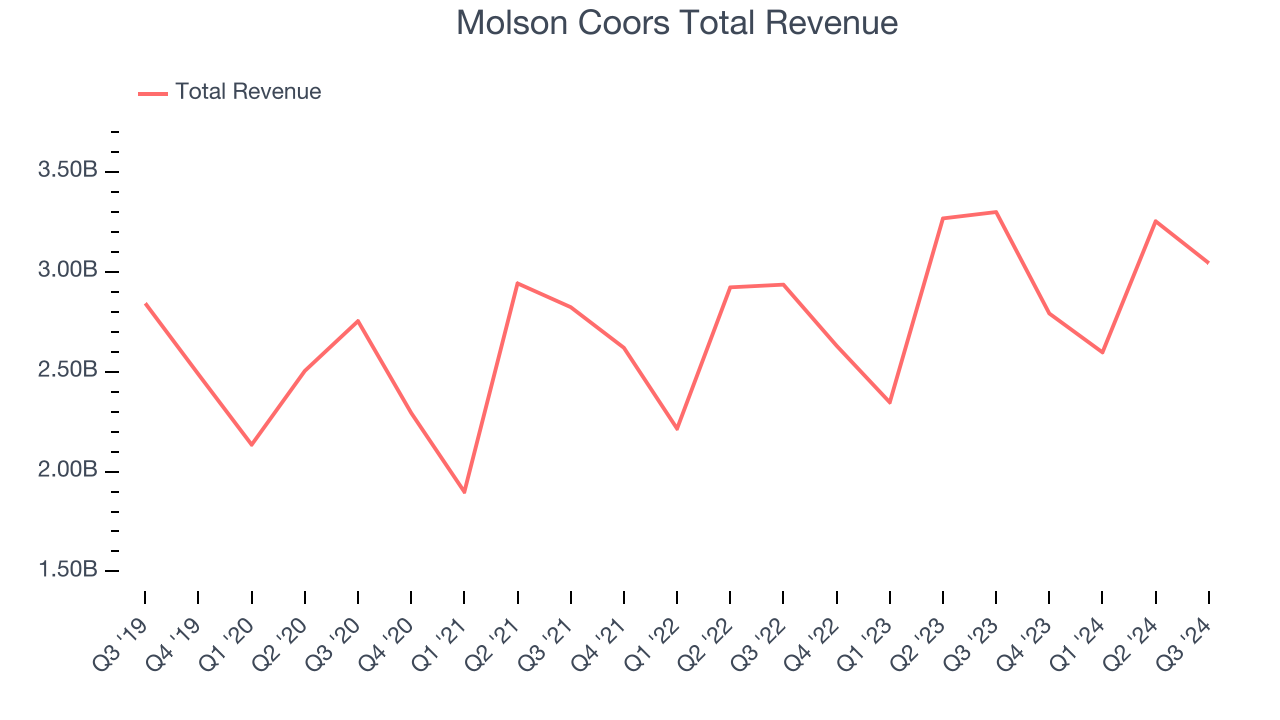 Molson Coors Total Revenue