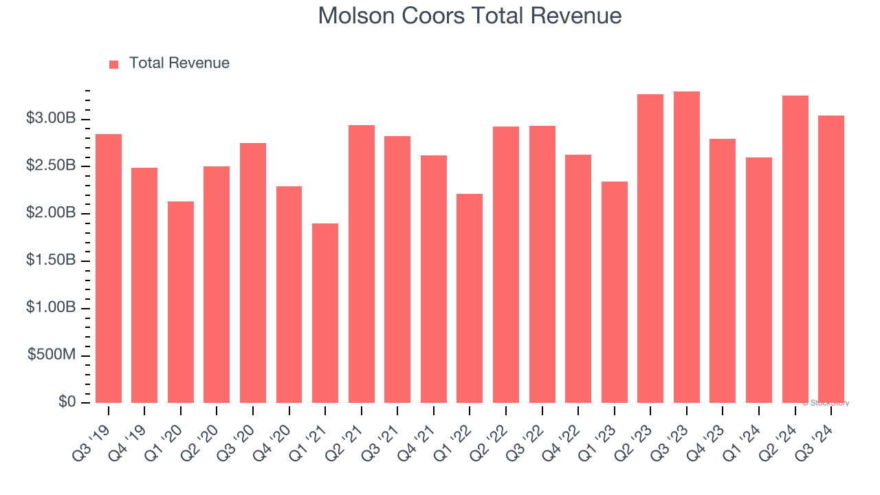 Molson Coors Total Revenue