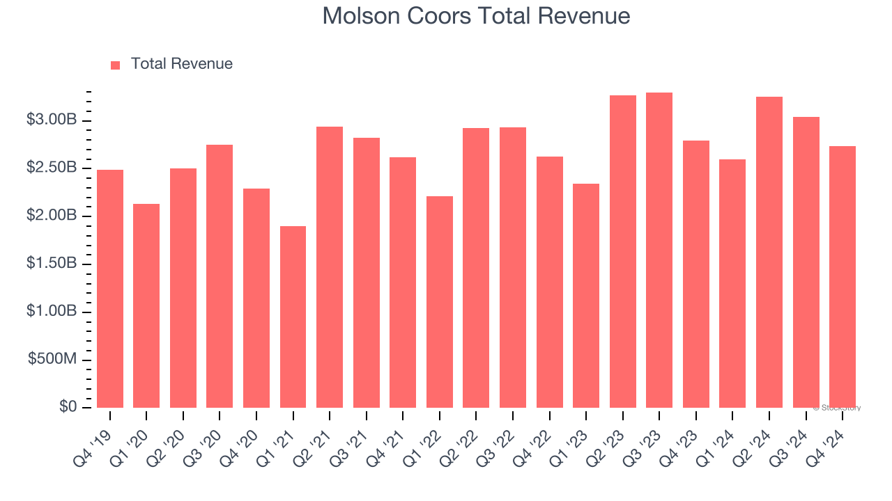 Molson Coors Total Revenue