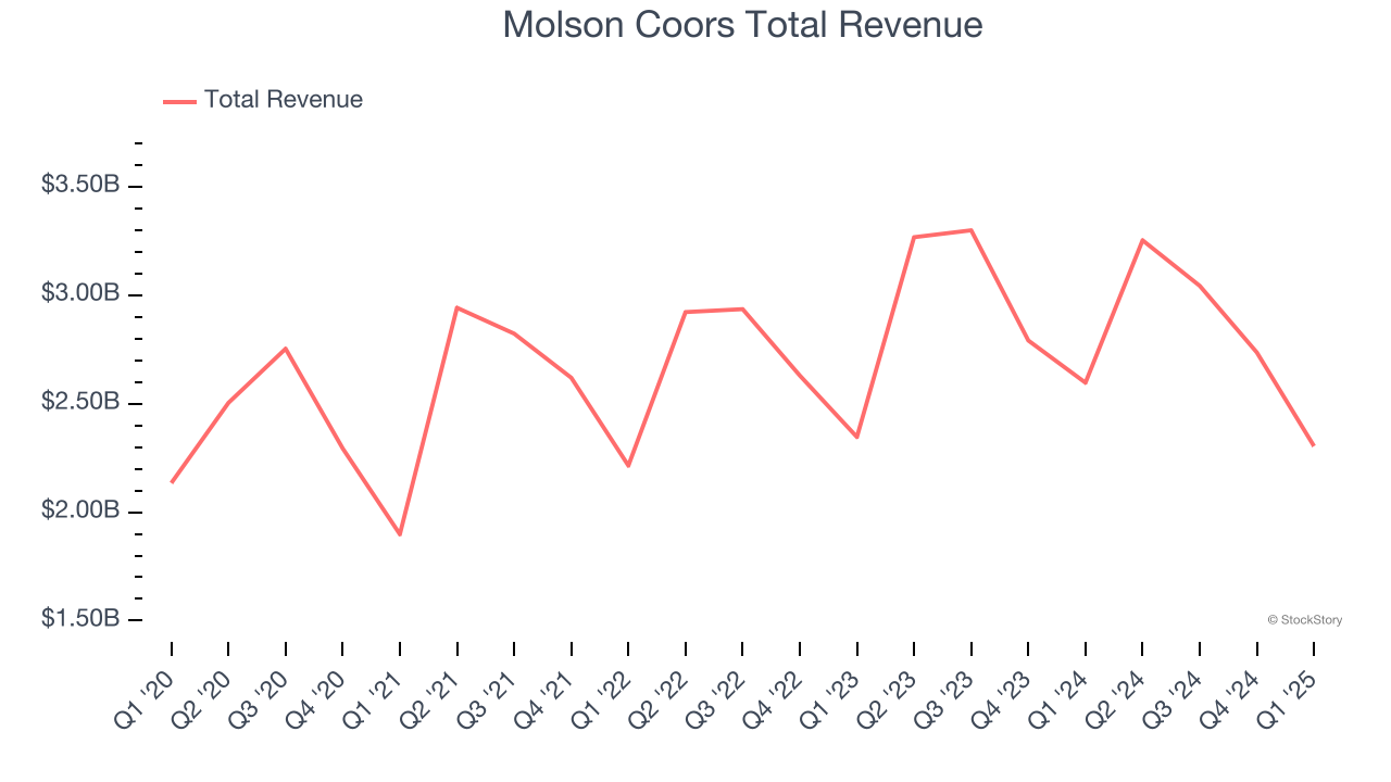 Molson Coors Total Revenue