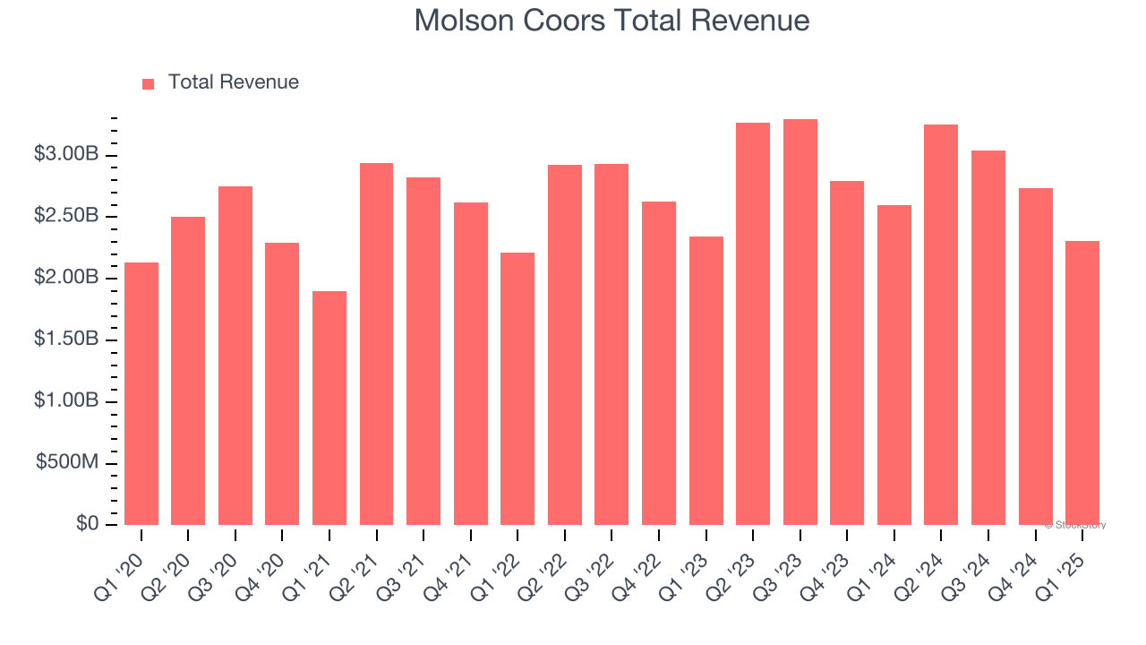 Molson Coors Total Revenue