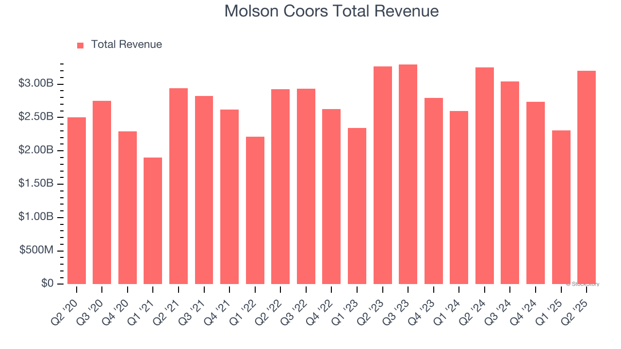Molson Coors Total Revenue