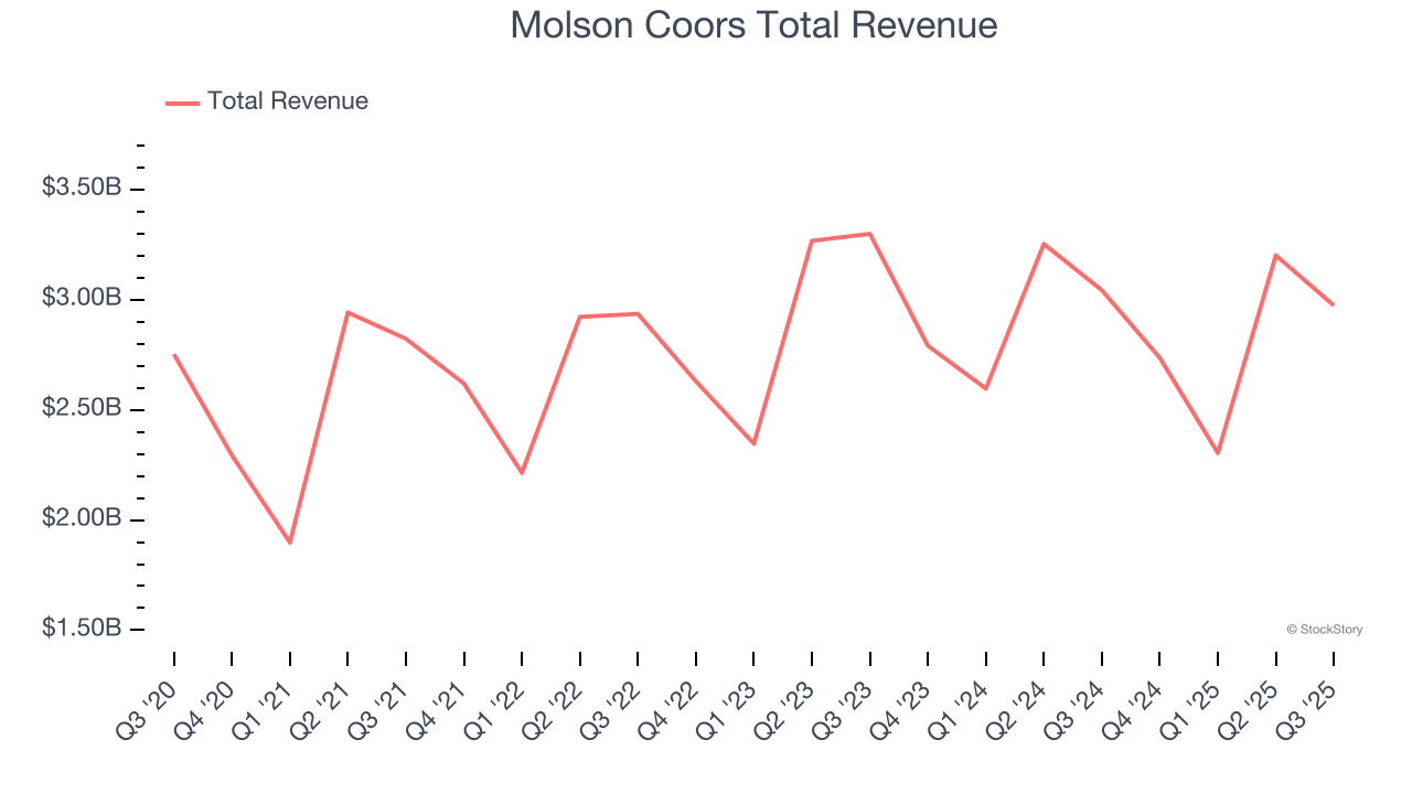 Molson Coors Total Revenue