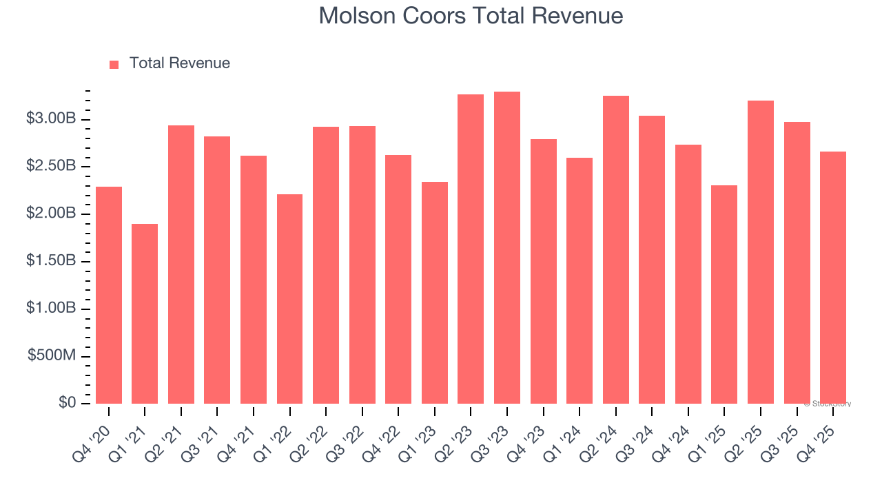 Molson Coors Total Revenue