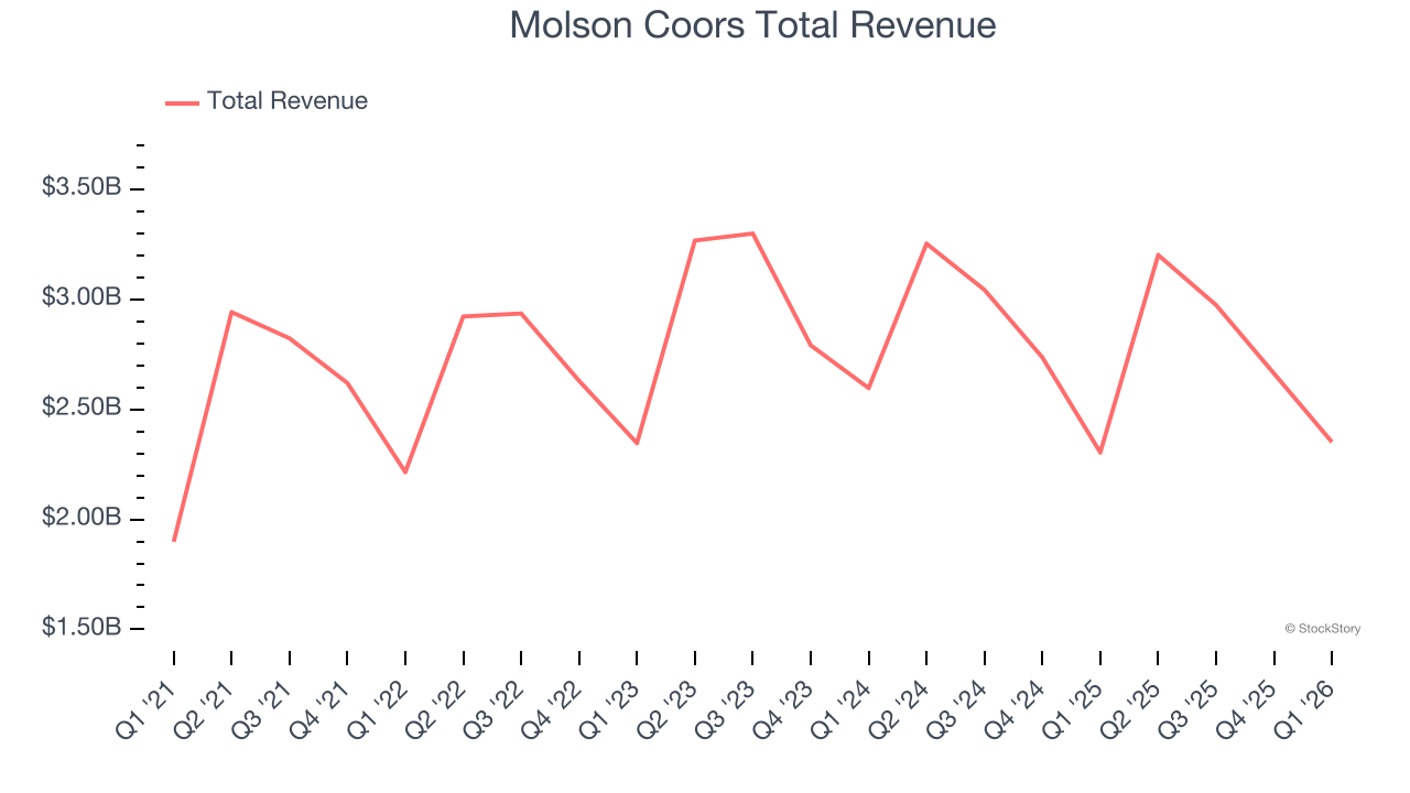 Molson Coors Total Revenue