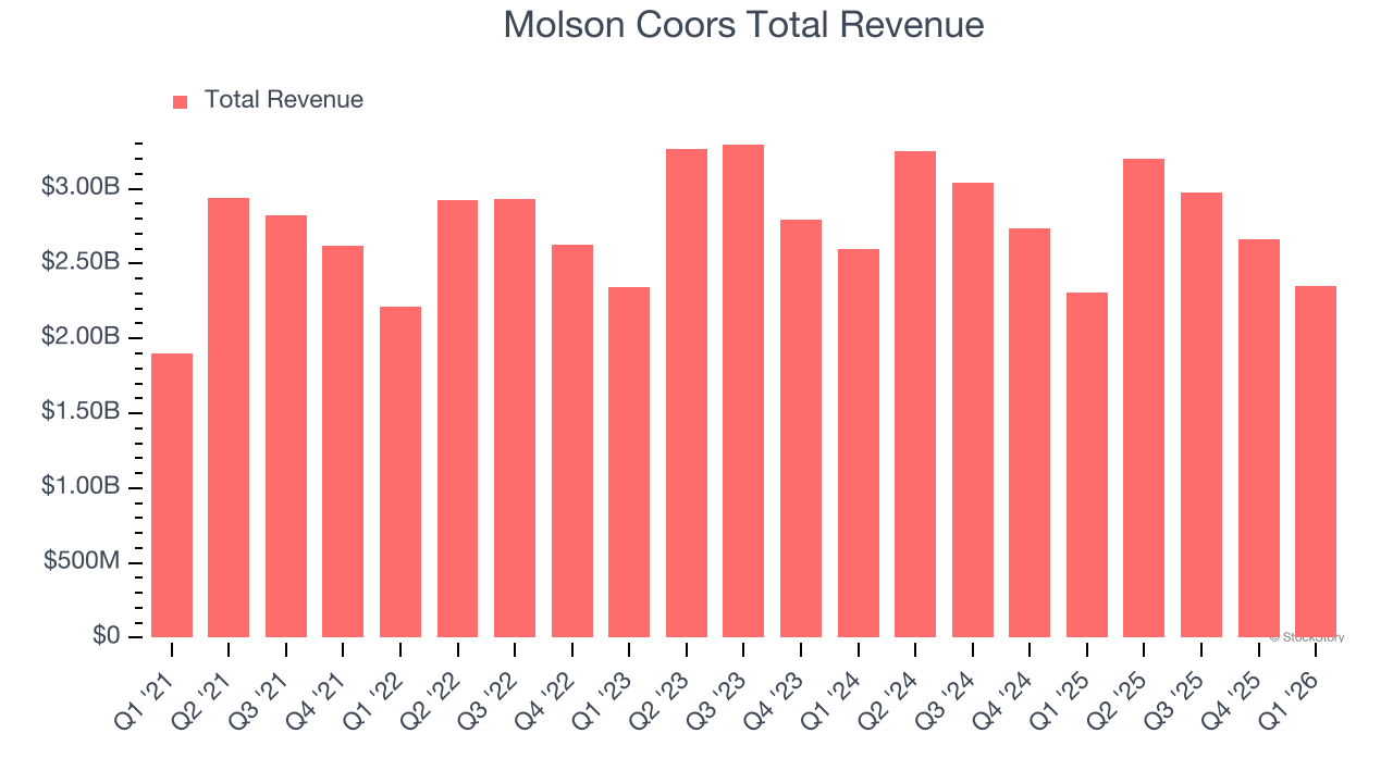 Molson Coors Total Revenue