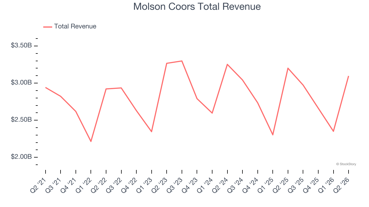 Molson Coors Total Revenue