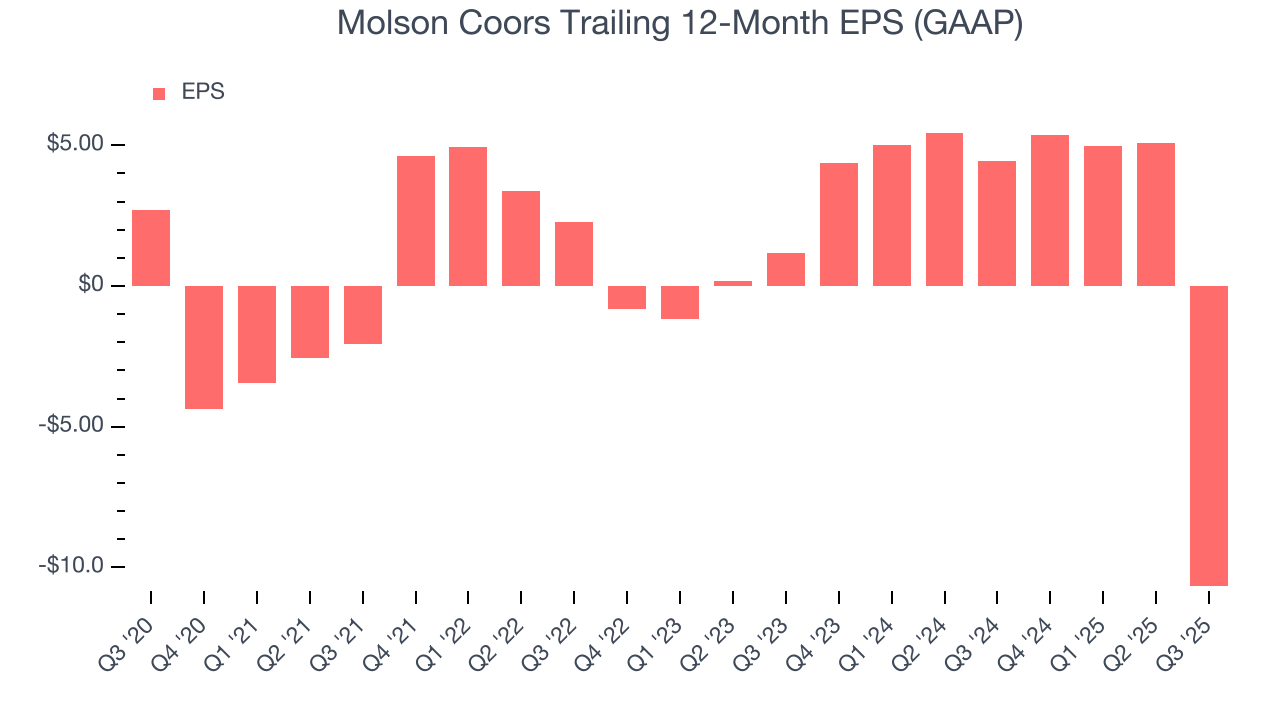 Molson Coors Trailing 12-Month EPS (GAAP)