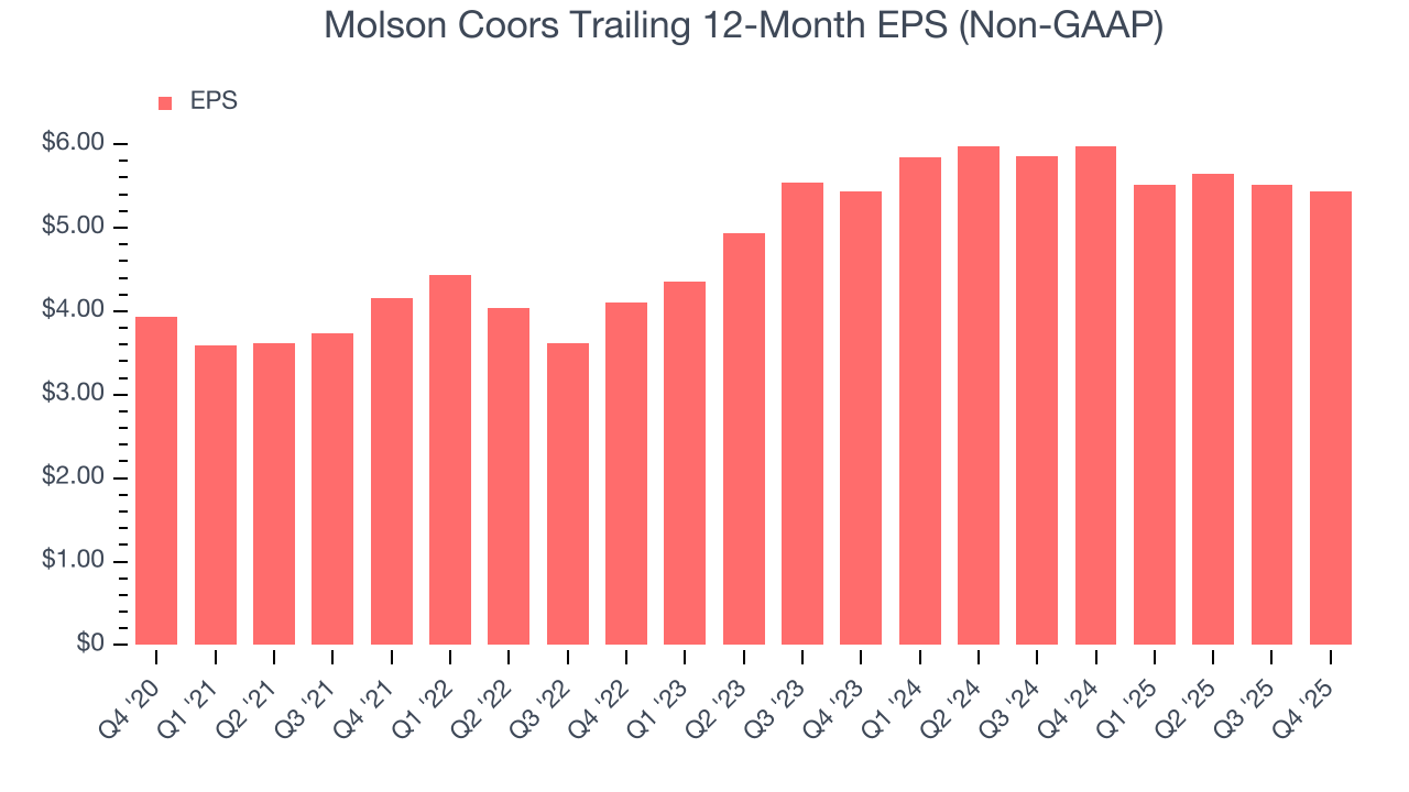 Molson Coors Trailing 12-Month EPS (Non-GAAP)