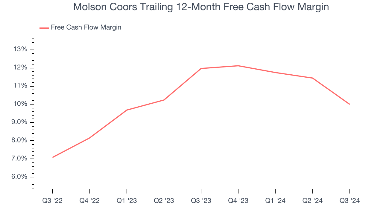 Molson Coors Trailing 12-Month Free Cash Flow Margin