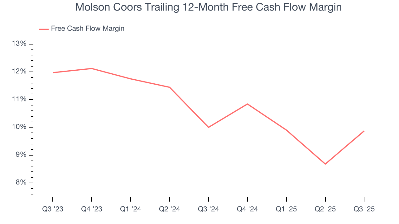 Molson Coors Trailing 12-Month Free Cash Flow Margin