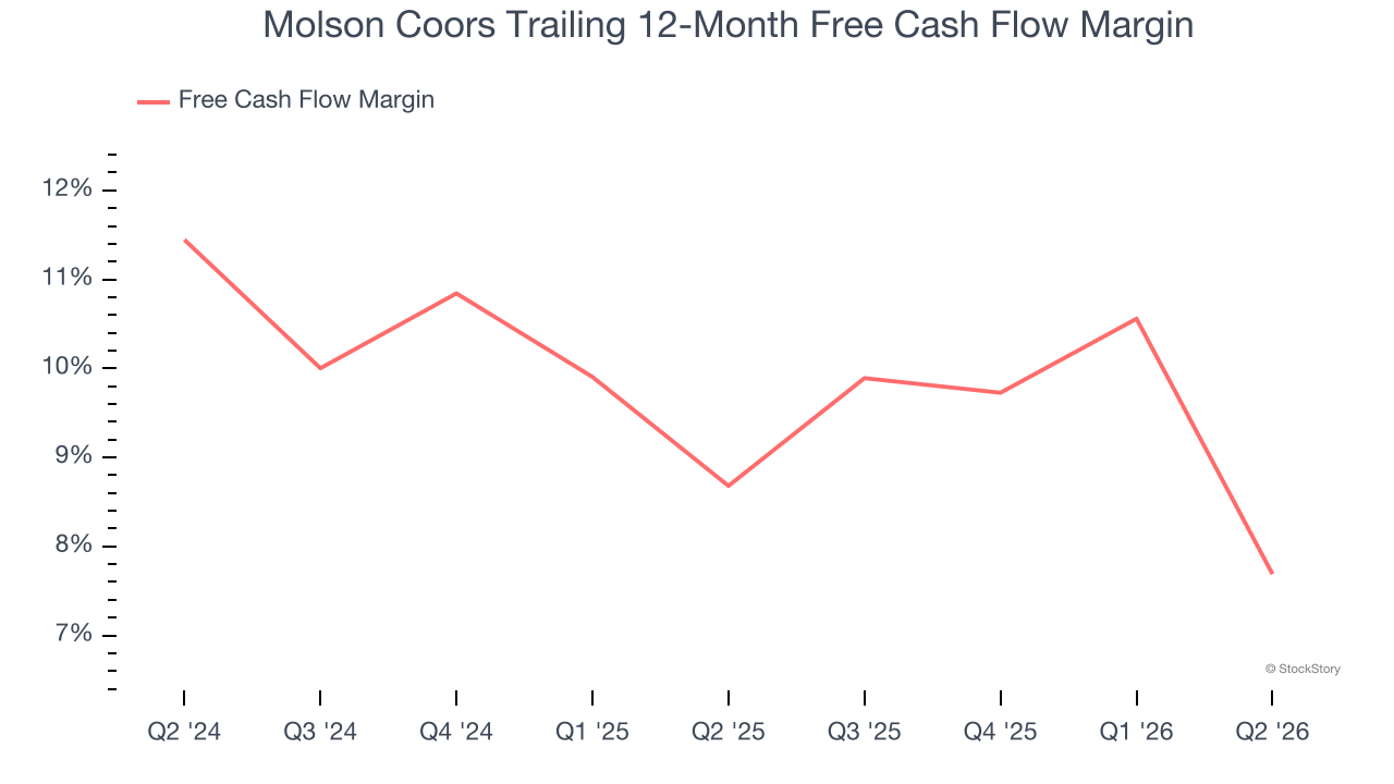 Molson Coors Trailing 12-Month Free Cash Flow Margin