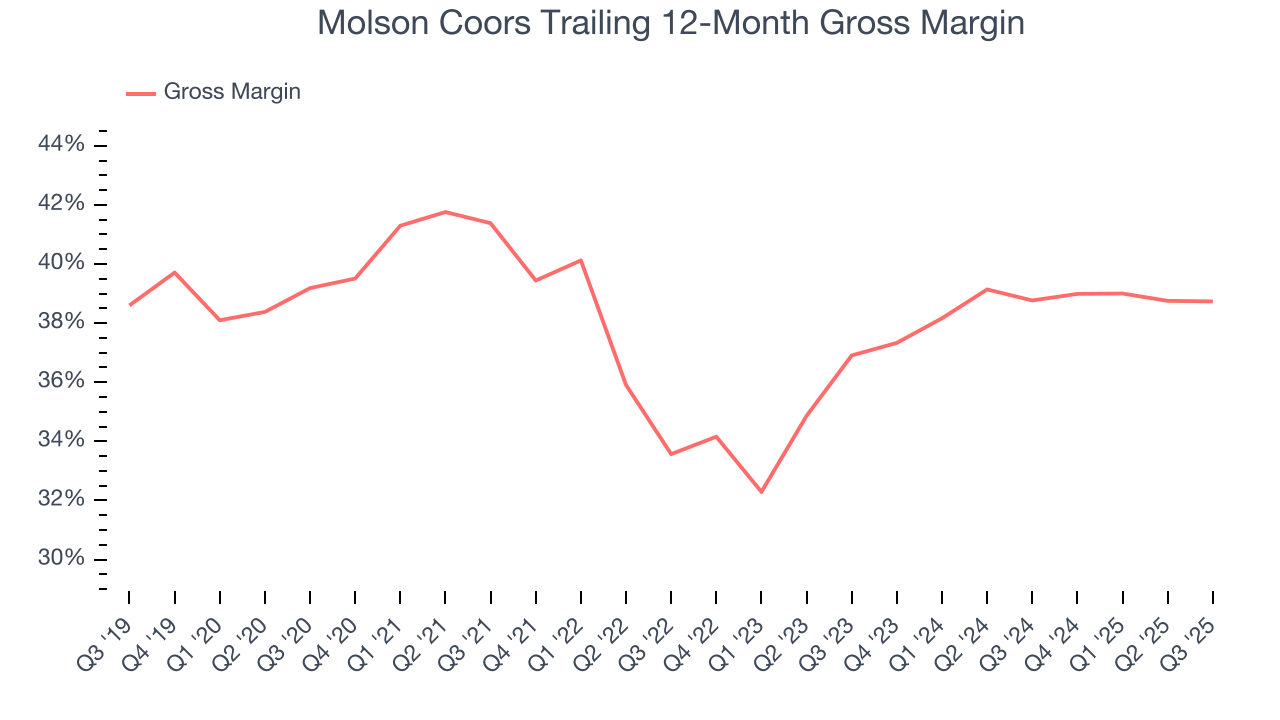 Molson Coors Trailing 12-Month Gross Margin