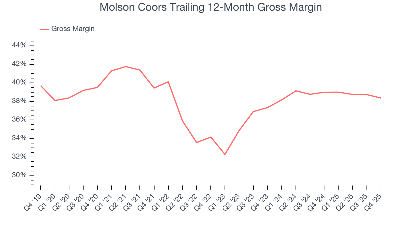 Molson Coors Trailing 12-Month Gross Margin