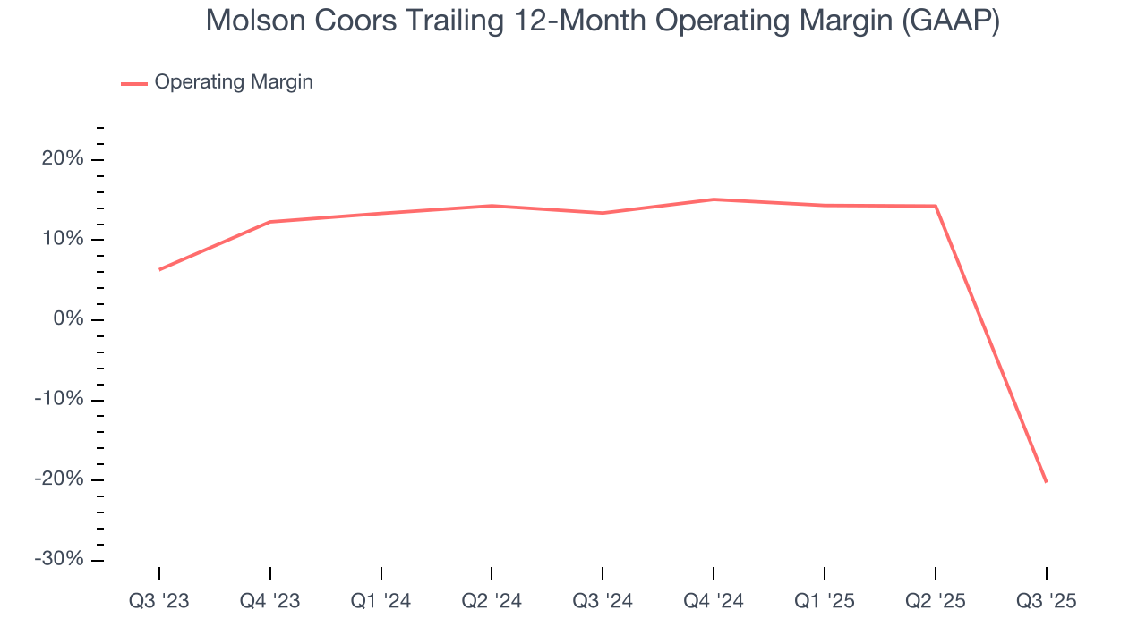 Molson Coors Trailing 12-Month Operating Margin (GAAP)