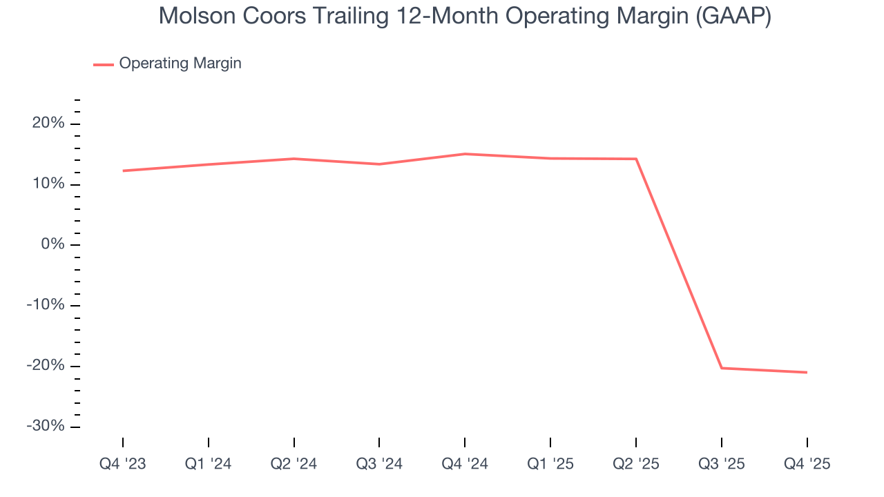 Molson Coors Trailing 12-Month Operating Margin (GAAP)