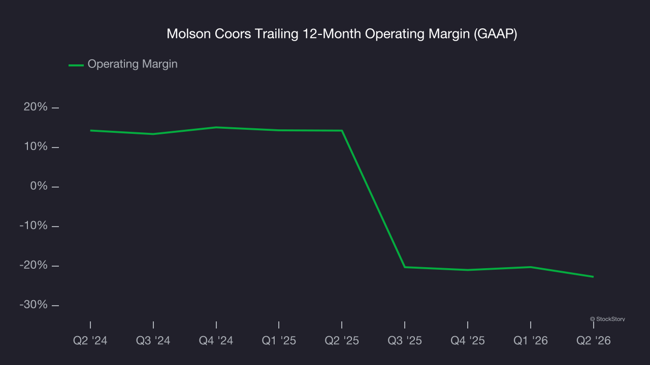 Molson Coors Trailing 12-Month Operating Margin (GAAP)