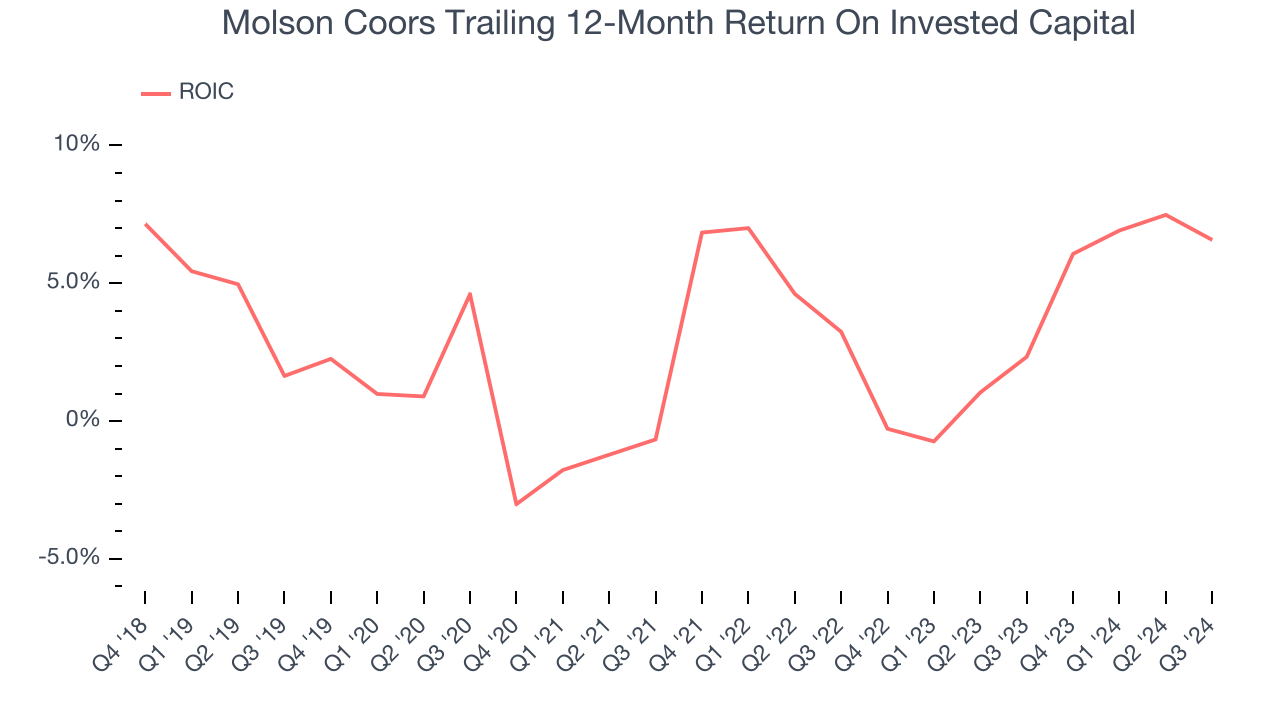 Molson Coors Trailing 12-Month Return On Invested Capital