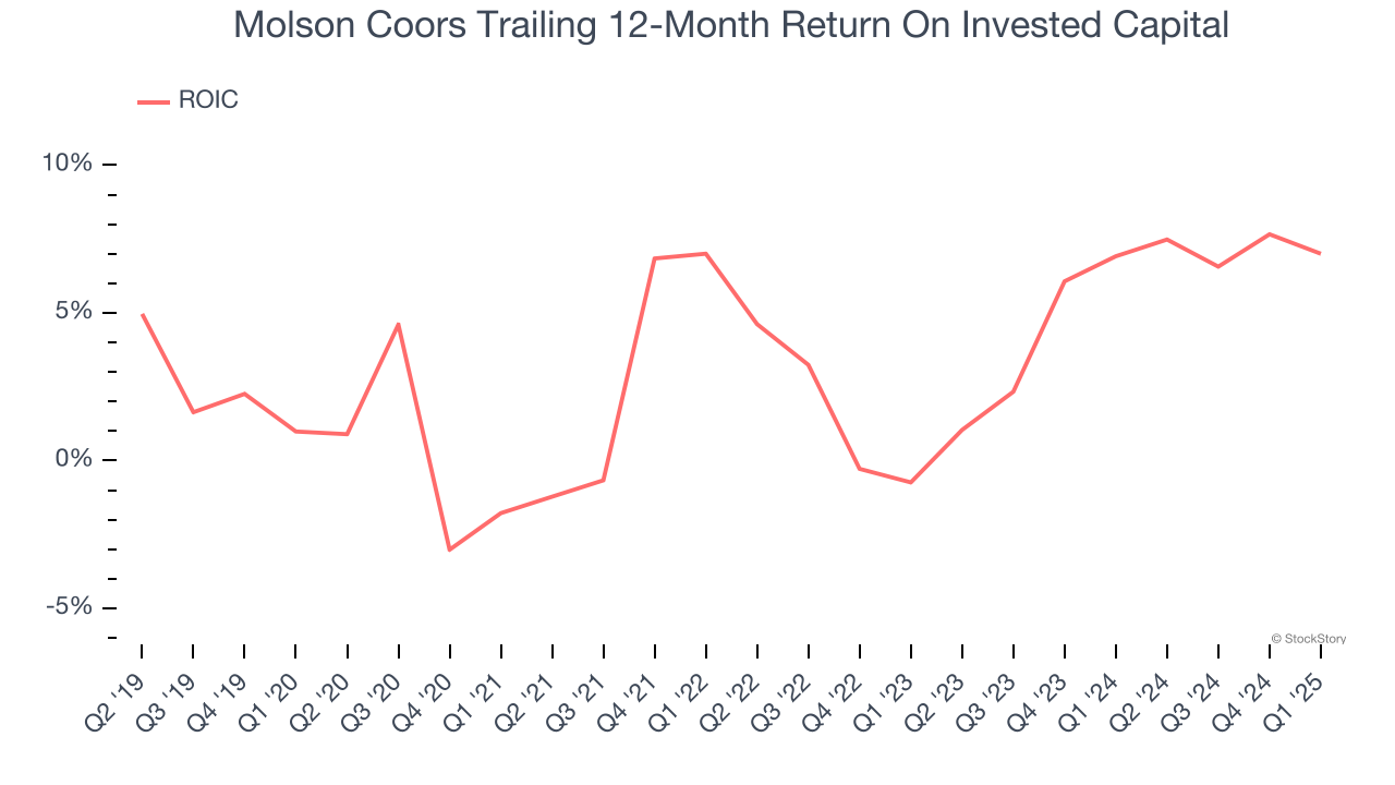 Molson Coors Trailing 12-Month Return On Invested Capital