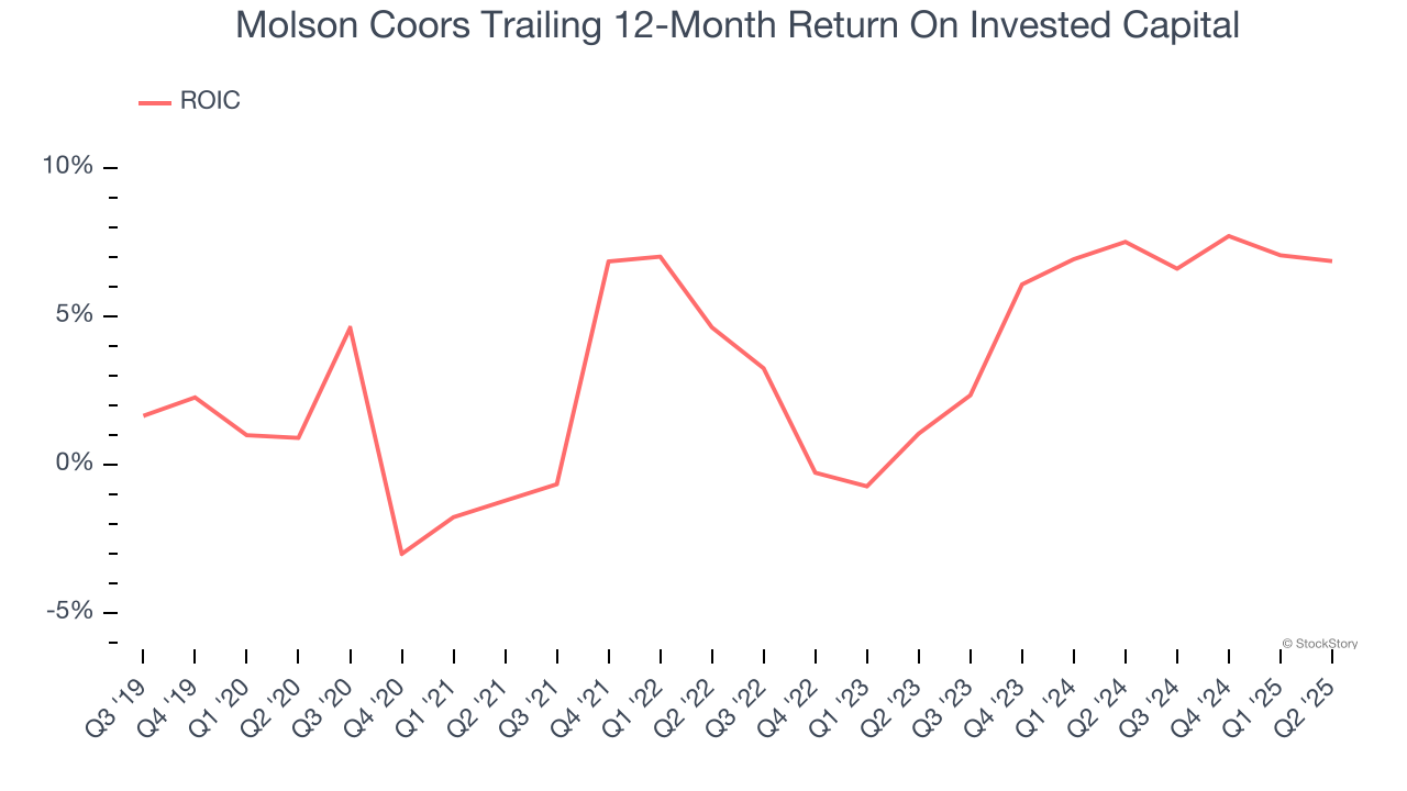 Molson Coors Trailing 12-Month Return On Invested Capital