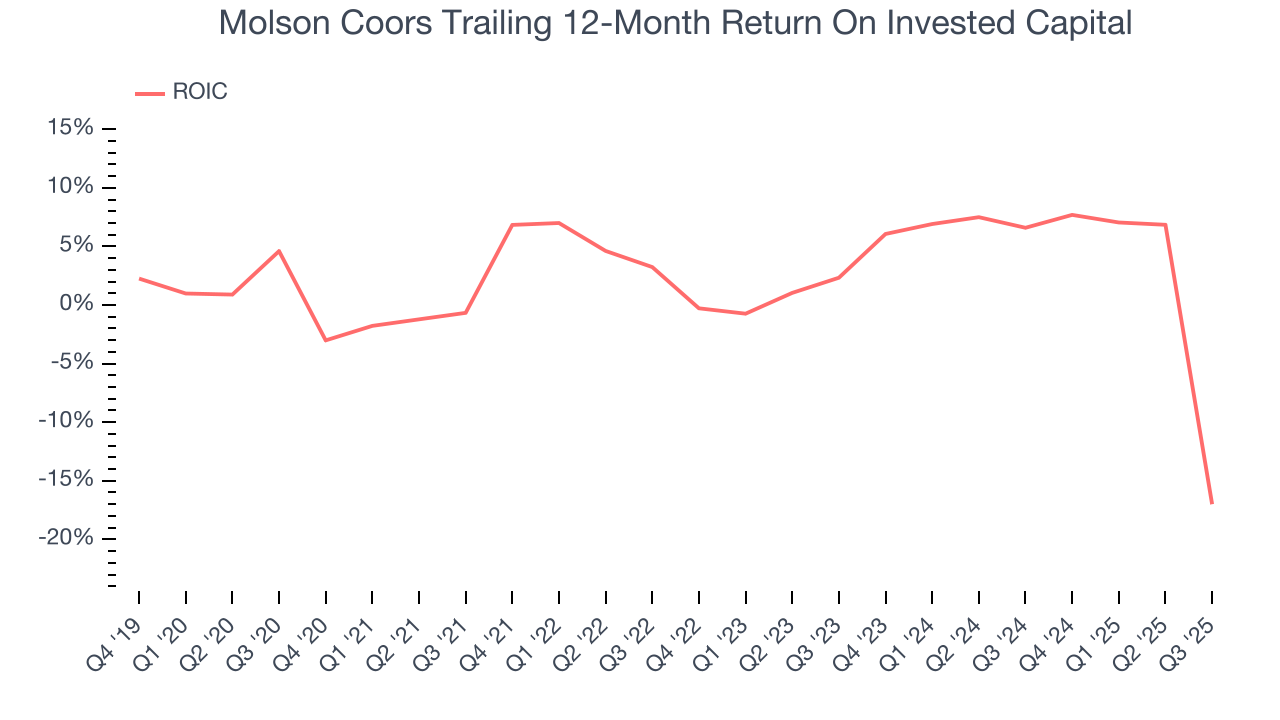 Molson Coors Trailing 12-Month Return On Invested Capital