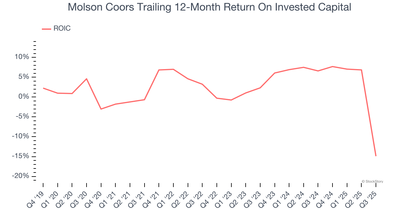 Molson Coors Trailing 12-Month Return On Invested Capital
