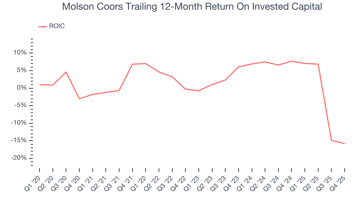 Molson Coors Trailing 12-Month Return On Invested Capital