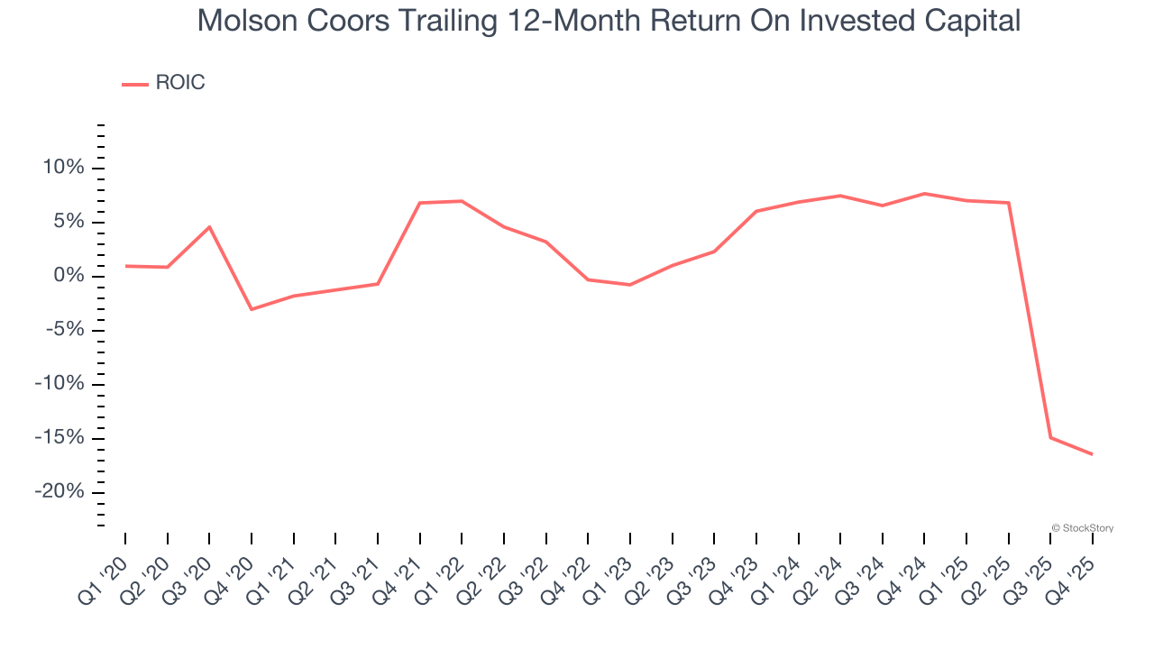 Molson Coors Trailing 12-Month Return On Invested Capital