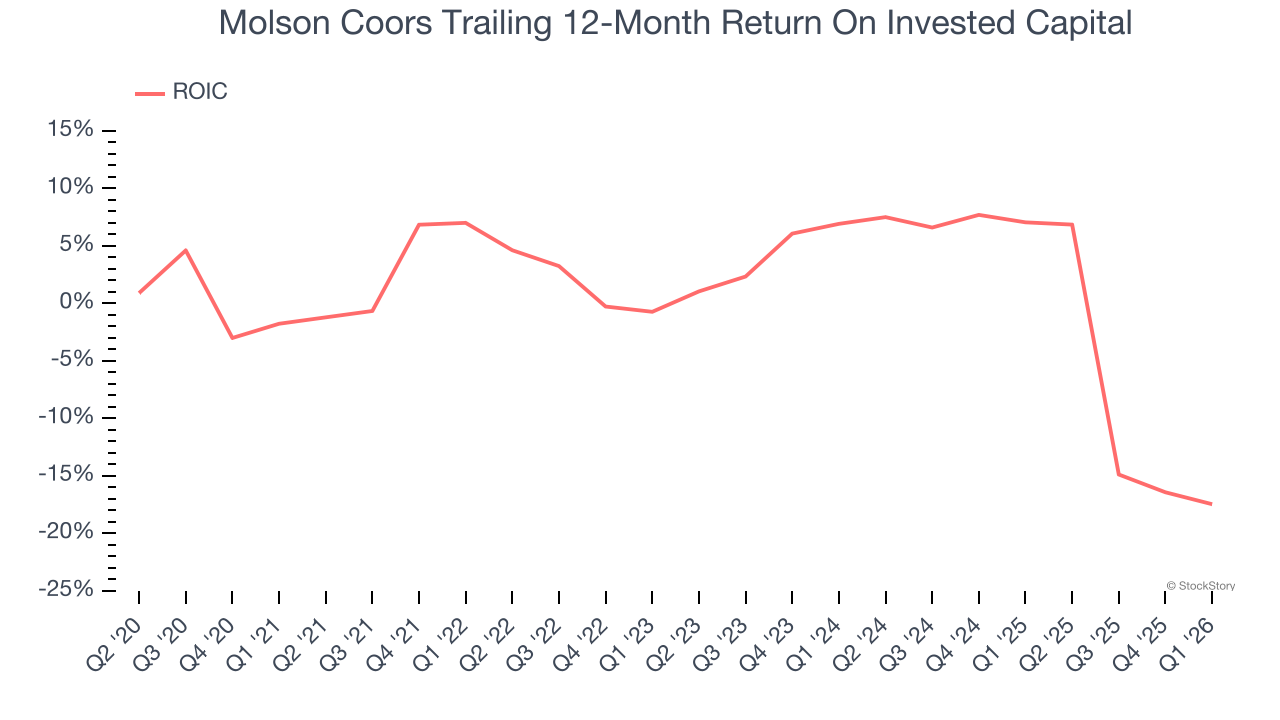 Molson Coors Trailing 12-Month Return On Invested Capital