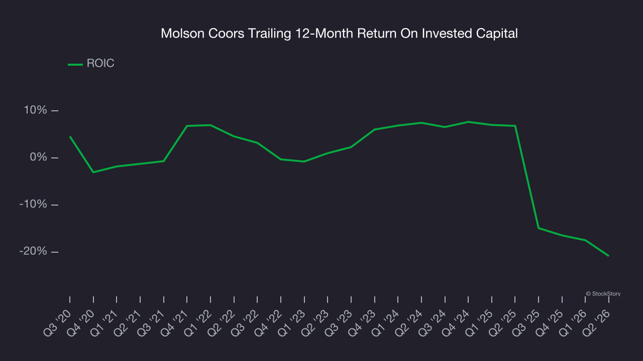 Molson Coors Trailing 12-Month Return On Invested Capital