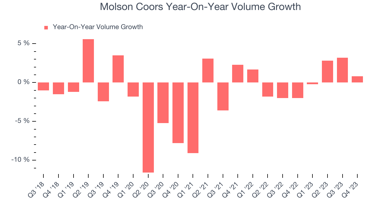 Molson Coors Year-On-Year Volume Growth
