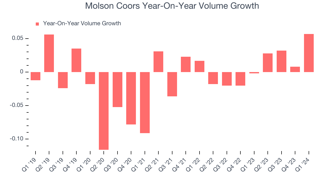 Molson Coors Year-On-Year Volume Growth