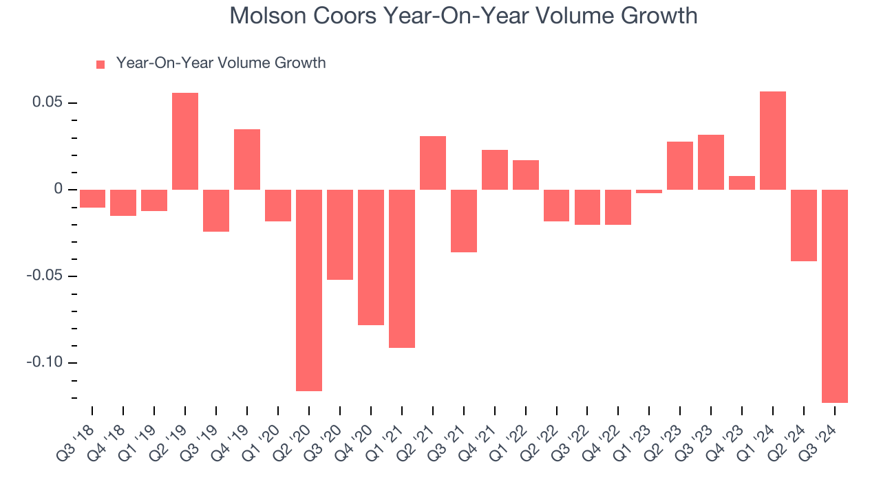 Molson Coors Year-On-Year Volume Growth