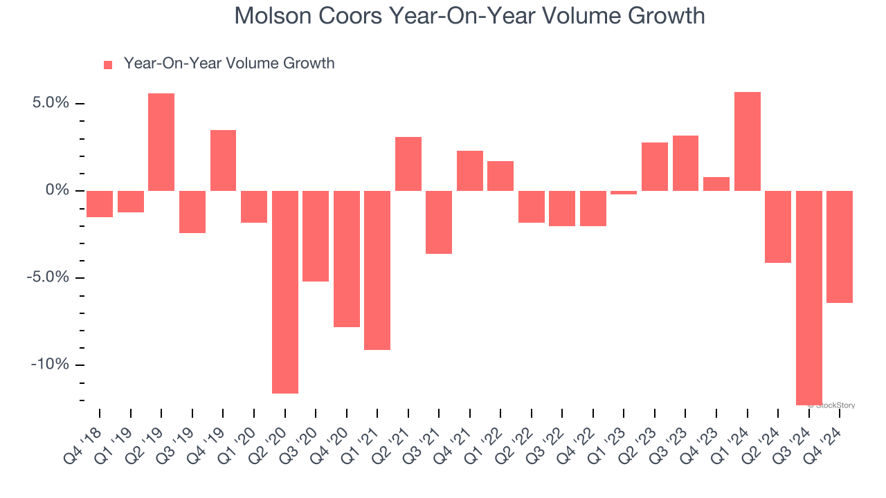 Molson Coors Year-On-Year Volume Growth